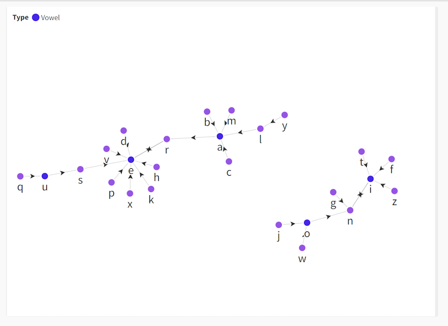 Directional graph showing one-way relationships between letters